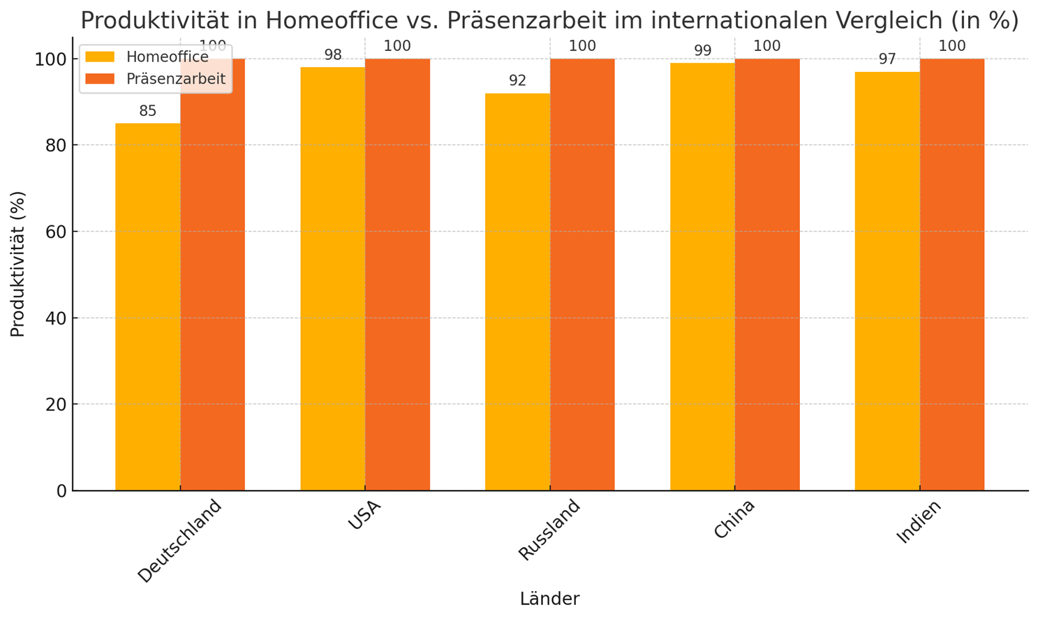 Produktivitätsvergleich: Homeoffice vs. Präsenzarbeit – Internationaler Vergleich